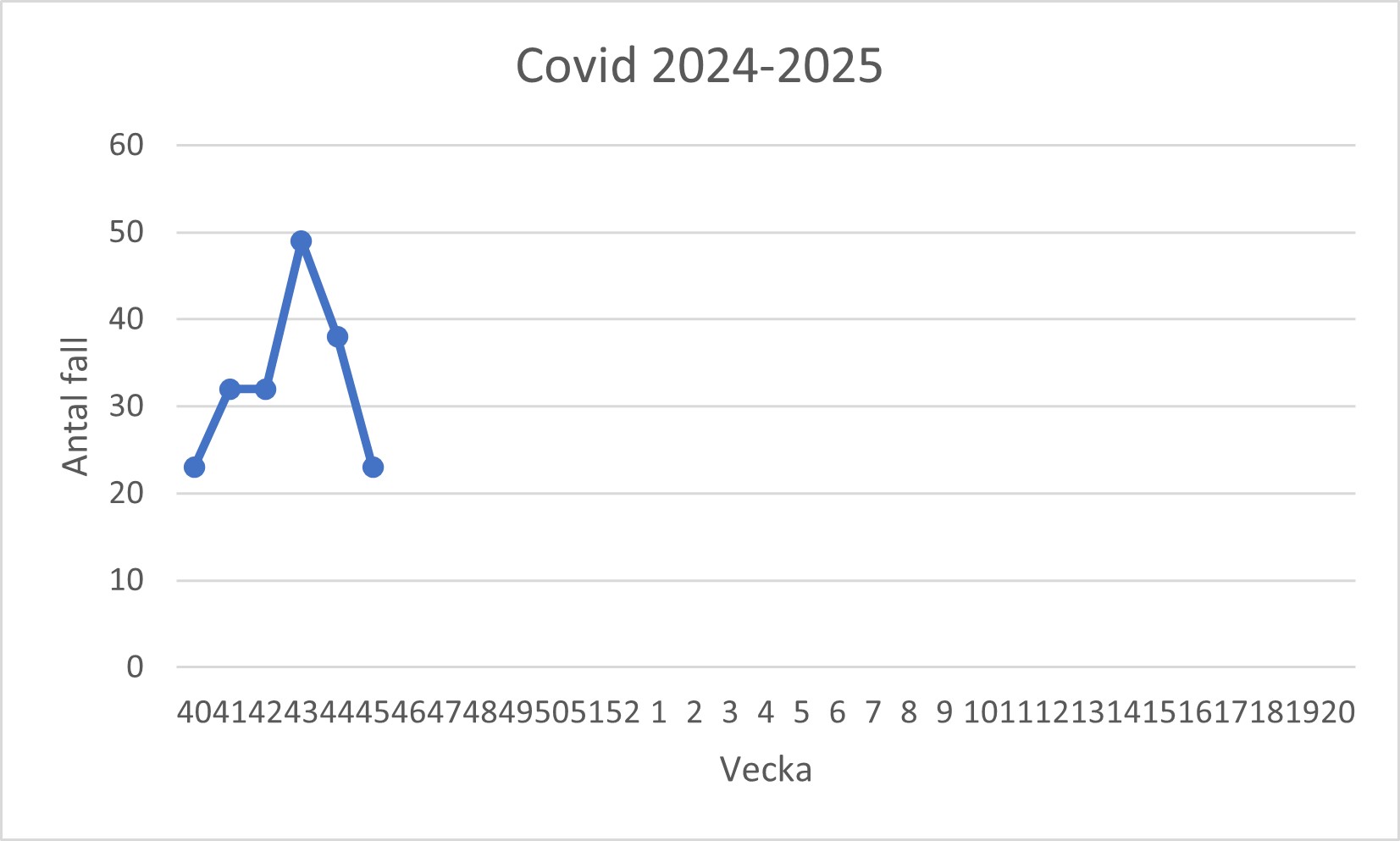 Antalet fall av covid 19 v 43