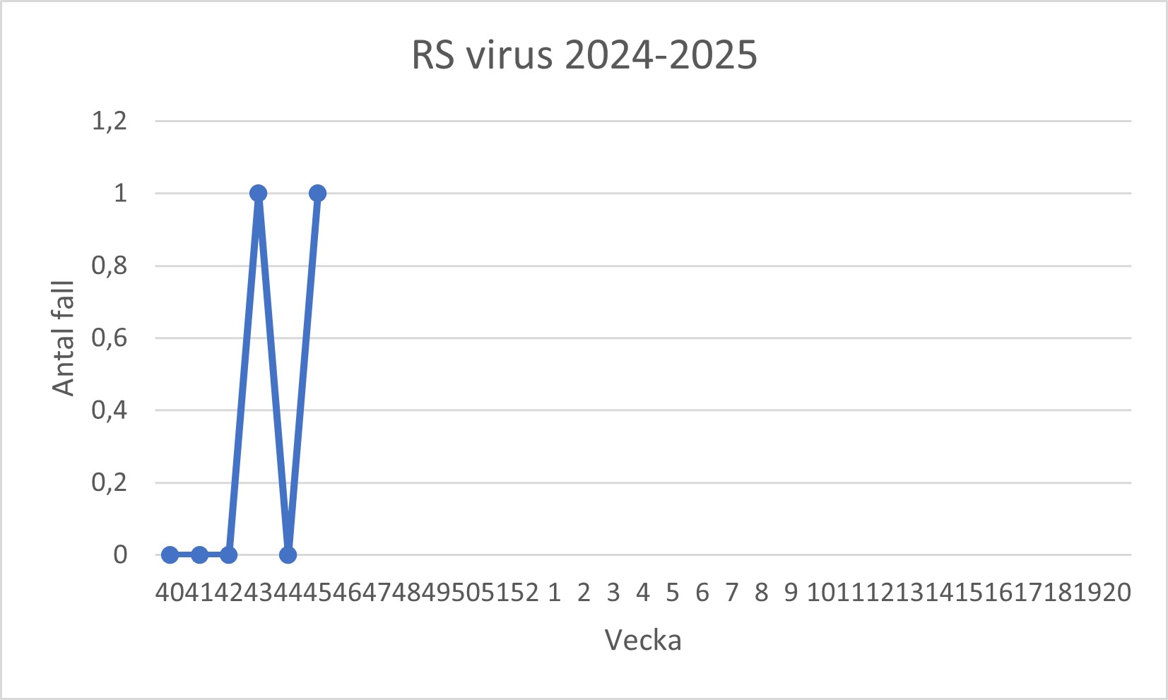 Grafi visar spridning av RS-virus i Östergötland.