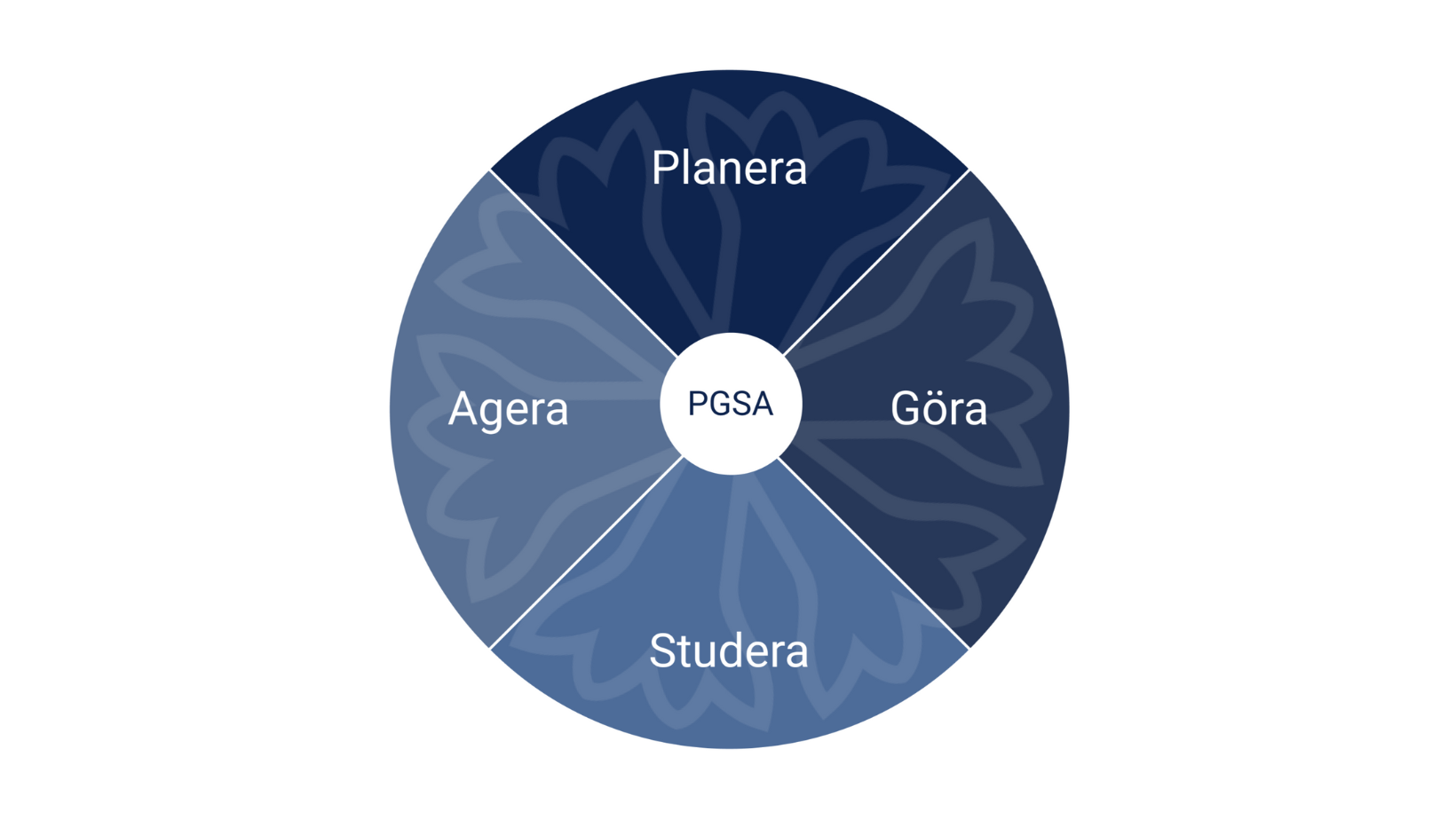 En cirkel indelad i fyra delar. Delarna heter planera, göra, studera, agera. I mitten av cirkeln står det PGSA.