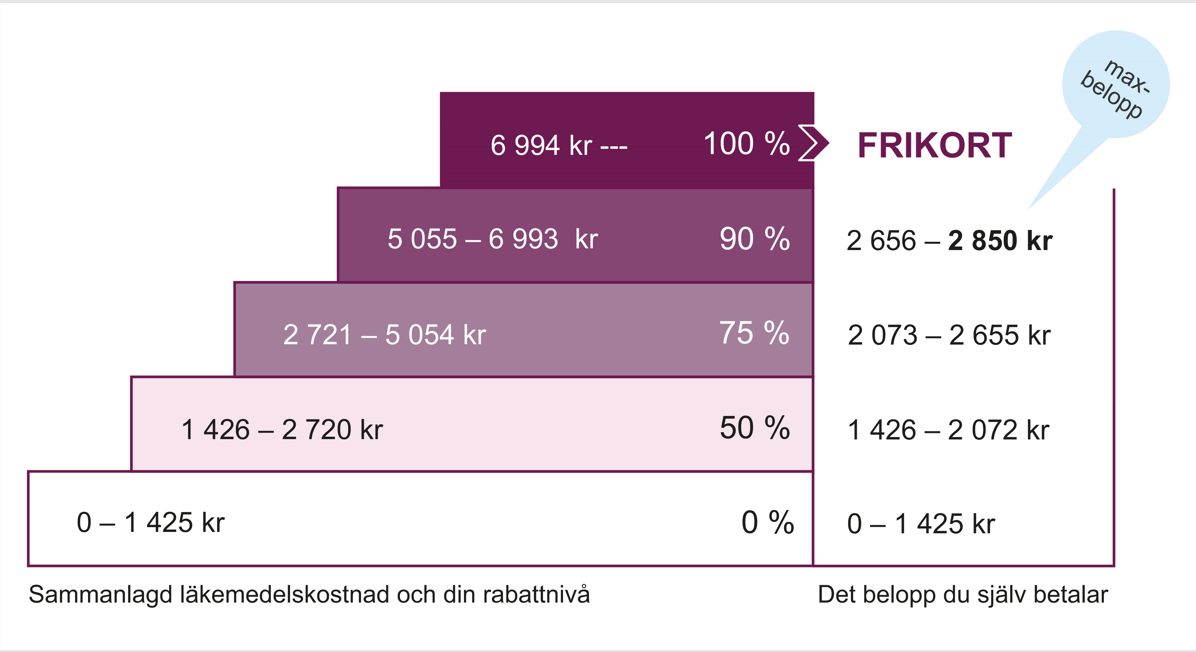 Högkostnadstrappa 2024